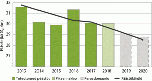 Päästöt päästövähennys