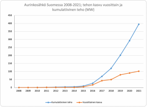 Aurinkosähkö Suomessa 2021