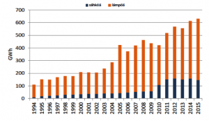 Biokaasulla tuotettu energia Suomessa 1994-2015 (Huttunen & Kuittinen 2016).