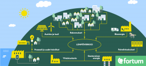 Kuva: Fortum verkkosivut