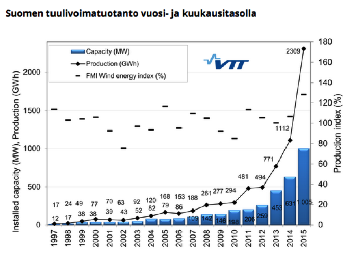 Tuulivoiman kapasiteetin ja tuotannon kehitys vuosina 1997-2015 (VTT 2016).
