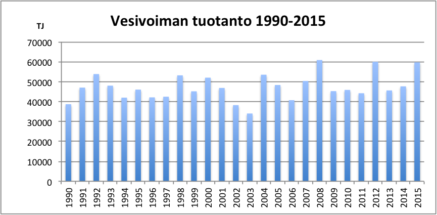 Kuva 9. Vesivoiman tuotanto Suomessa 1990-2015 (Tilastokeskus 2016d).